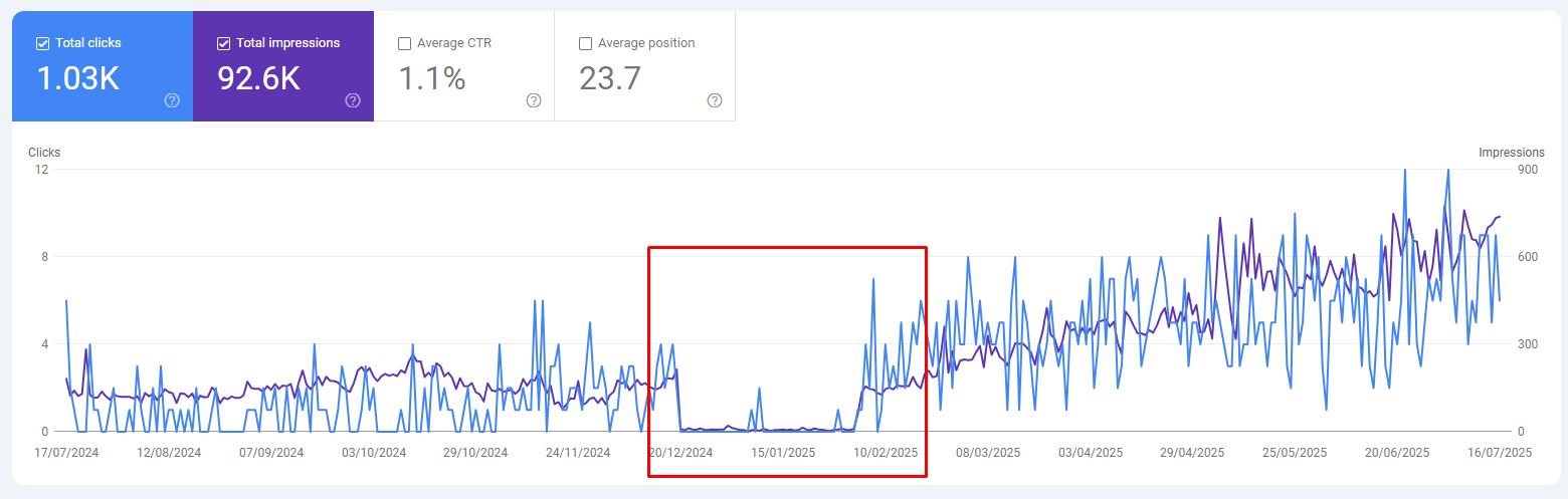Google Search Console Performance report showing my site's revival after core update